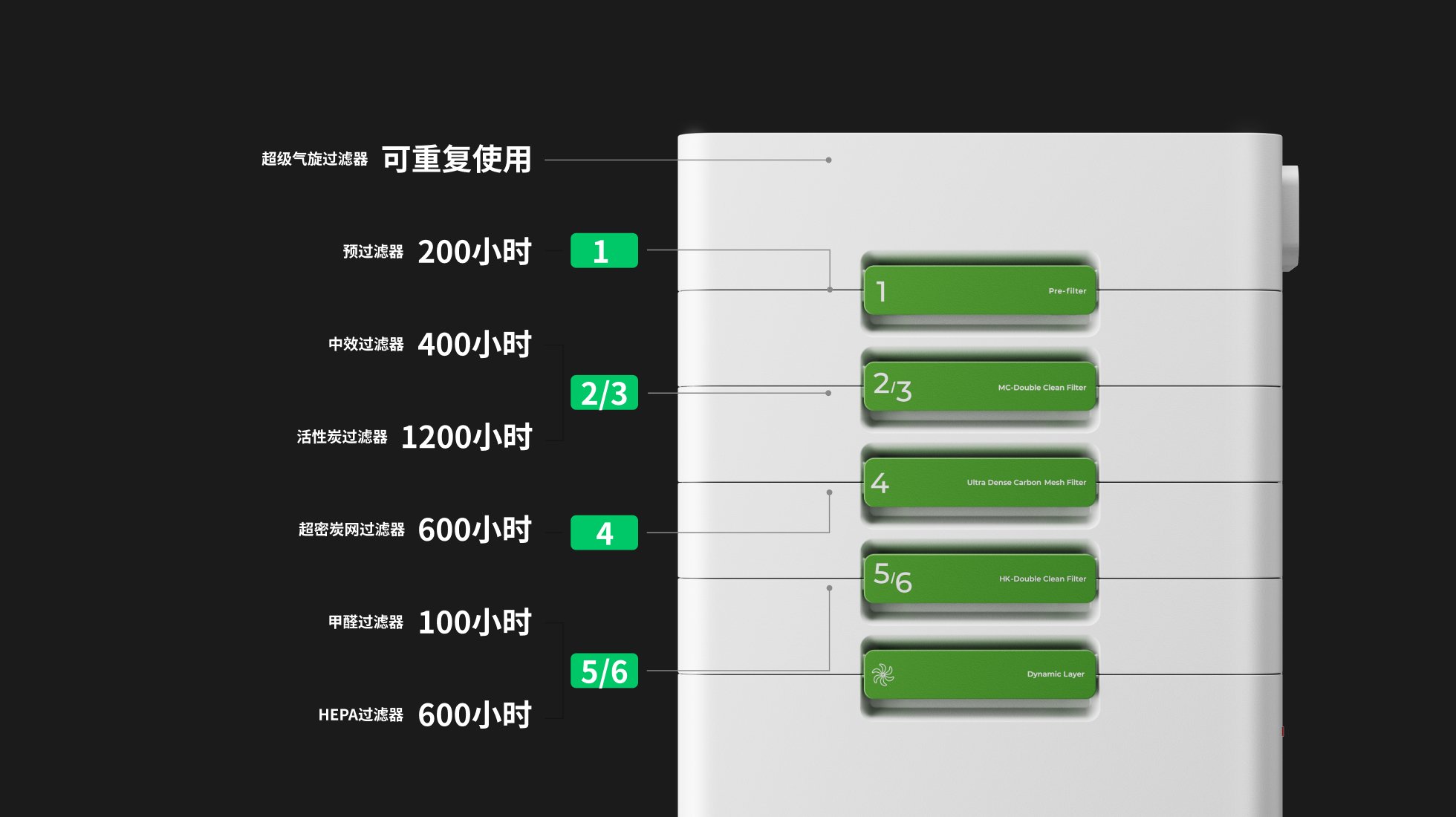 使用寿命延长2.5倍